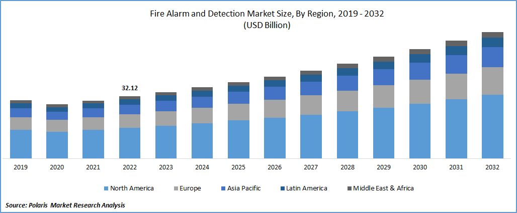 Fire Alarm and Detection Market Size